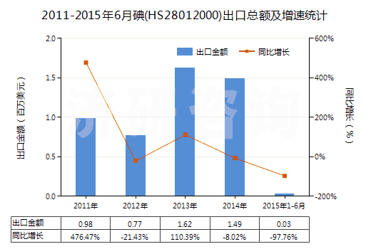 2011-2015年6月碘(HS28012000)出口總額及增速統(tǒng)計(jì)
